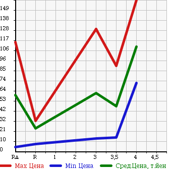 Аукционная статистика: График изменения цены NISSAN Ниссан  OTTI Отти  2007 660 H92W S NOIRE SOUND SELECTION в зависимости от аукционных оценок