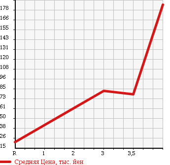 Аукционная статистика: График изменения цены NISSAN Ниссан  OTTI Отти  2008 660 H92W S NOIRE SOUND SELECTION в зависимости от аукционных оценок
