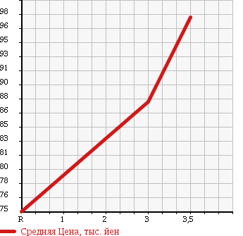 Аукционная статистика: График изменения цены NISSAN Ниссан  OTTI Отти  2008 660 H92W S-FOUR 4WD в зависимости от аукционных оценок