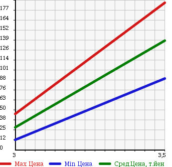 Аукционная статистика: График изменения цены NISSAN Ниссан  OTTI Отти  2009 660 H92W S-FOUR 4WD в зависимости от аукционных оценок