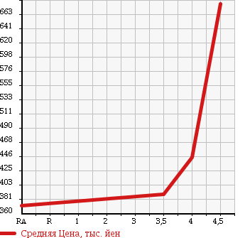 Аукционная статистика: График изменения цены NISSAN Ниссан  NOTE Ноут  2015 1190 E12 в зависимости от аукционных оценок