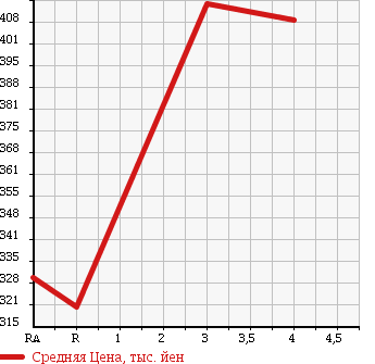 Аукционная статистика: График изменения цены NISSAN Ниссан  NOTE Ноут  2015 1190 E12 X в зависимости от аукционных оценок