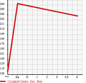 Аукционная статистика: График изменения цены NISSAN Ниссан  NOTE Ноут  2012 1190 E12 X DIG-S в зависимости от аукционных оценок