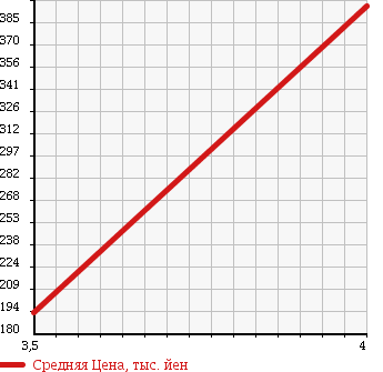 Аукционная статистика: График изменения цены NISSAN Ниссан  NOTE Ноут  2013 1190 E12 X-DIG-S в зависимости от аукционных оценок