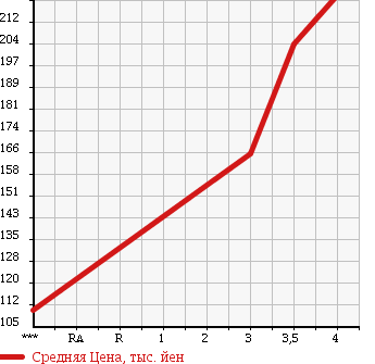 Аукционная статистика: График изменения цены NISSAN Ниссан  NOTE Ноут  2013 1190 NE12 X FOUR в зависимости от аукционных оценок