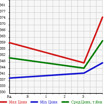 Аукционная статистика: График изменения цены NISSAN Ниссан  NOTE Ноут  2014 1190 NE12 X FOUR в зависимости от аукционных оценок