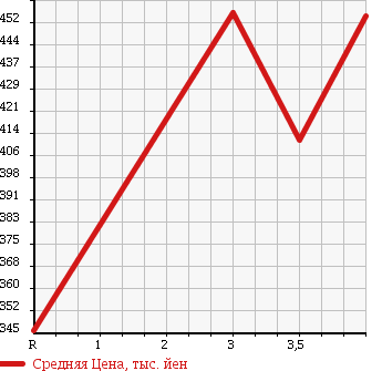 Аукционная статистика: График изменения цены NISSAN Ниссан  NOTE Ноут  2013 1200 E12 [ EVENT ]MEDALIST в зависимости от аукционных оценок