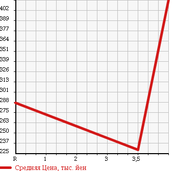Аукционная статистика: График изменения цены NISSAN Ниссан  NOTE Ноут  2013 1200 E12 [ EVENT ]X в зависимости от аукционных оценок