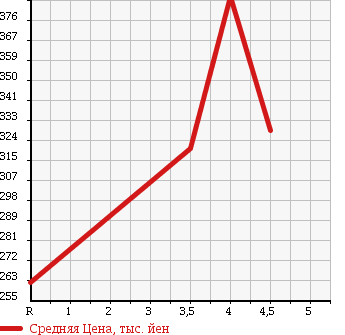 Аукционная статистика: График изменения цены NISSAN Ниссан  NOTE Ноут  2013 1200 E12 [ EVENT ]X DIG-S в зависимости от аукционных оценок