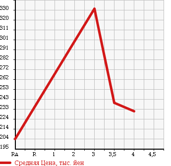 Аукционная статистика: График изменения цены NISSAN Ниссан  NOTE Ноут  2013 1200 E12 1.2X DIG-S в зависимости от аукционных оценок