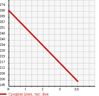 Аукционная статистика: График изменения цены NISSAN Ниссан  NOTE Ноут  2013 1200 E12 12X в зависимости от аукционных оценок