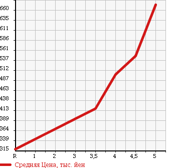 Аукционная статистика: График изменения цены NISSAN Ниссан  NOTE Ноут  2013 1200 E12 AERO STYLE в зависимости от аукционных оценок