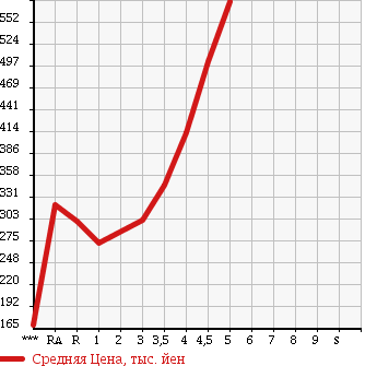 Аукционная статистика: График изменения цены NISSAN Ниссан  NOTE Ноут  2013 1200 E12 MEDALIST в зависимости от аукционных оценок