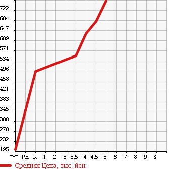 Аукционная статистика: График изменения цены NISSAN Ниссан  NOTE Ноут  2015 1200 E12 MEDALIST в зависимости от аукционных оценок