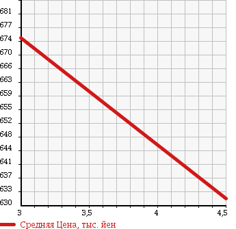 Аукционная статистика: График изменения цены NISSAN Ниссан  NOTE Ноут  2015 1200 E12 MEDALIST E MAJE NSI BRAKE P в зависимости от аукционных оценок