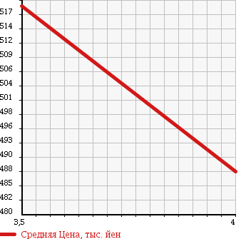 Аукционная статистика: График изменения цены NISSAN Ниссан  NOTE Ноут  2014 1200 E12 MEDALIST EMA-JENSI- BRAKE в зависимости от аукционных оценок
