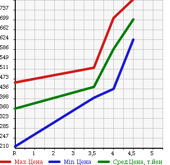 Аукционная статистика: График изменения цены NISSAN Ниссан  NOTE Ноут  2014 1200 E12 MEDALIST EMA-JENSI- BRAKE PKG в зависимости от аукционных оценок