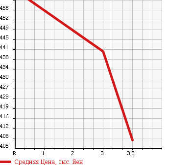 Аукционная статистика: График изменения цены NISSAN Ниссан  NOTE Ноут  2014 1200 E12 MEDALIST EMABREPKG в зависимости от аукционных оценок