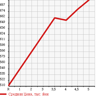 Аукционная статистика: График изменения цены NISSAN Ниссан  NOTE Ноут  2015 1200 E12 MEDALIST X в зависимости от аукционных оценок