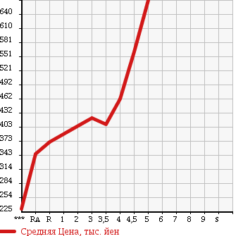 Аукционная статистика: График изменения цены NISSAN Ниссан  NOTE Ноут  2013 1200 E12 RIDER в зависимости от аукционных оценок
