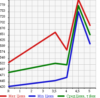 Аукционная статистика: График изменения цены NISSAN Ниссан  NOTE Ноут  2014 1200 E12 RIDER в зависимости от аукционных оценок