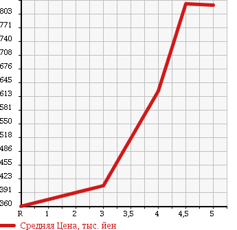 Аукционная статистика: График изменения цены NISSAN Ниссан  NOTE Ноут  2014 1200 E12 RIDER BLACK LINE в зависимости от аукционных оценок