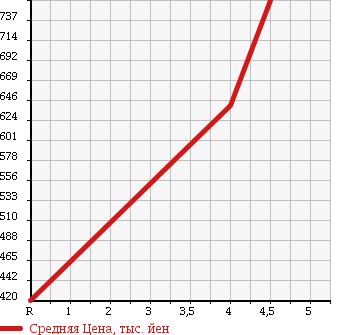 Аукционная статистика: График изменения цены NISSAN Ниссан  NOTE Ноут  2014 1200 E12 RIDER BLACK LINE E BRAKE PKG в зависимости от аукционных оценок