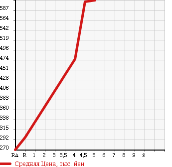 Аукционная статистика: График изменения цены NISSAN Ниссан  NOTE Ноут  2013 1200 E12 RIDER DIG-S в зависимости от аукционных оценок