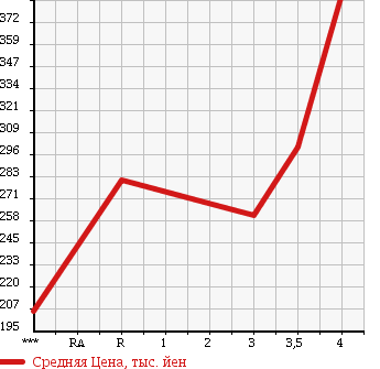 Аукционная статистика: График изменения цены NISSAN Ниссан  NOTE Ноут  2014 1200 E12 S в зависимости от аукционных оценок