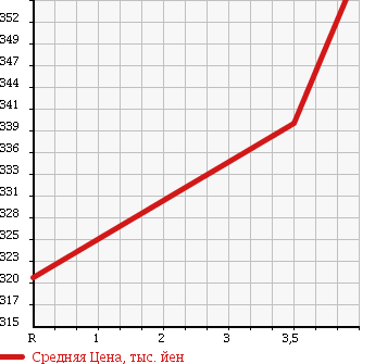 Аукционная статистика: График изменения цены NISSAN Ниссан  NOTE Ноут  2014 1200 E12 S DIG-S в зависимости от аукционных оценок