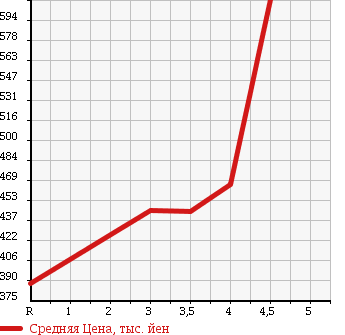 Аукционная статистика: График изменения цены NISSAN Ниссан  NOTE Ноут  2015 1200 E12 X/V SELECTION PLUS SAFETY в зависимости от аукционных оценок