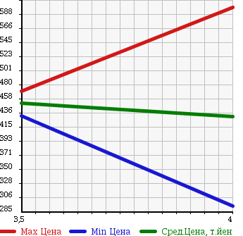 Аукционная статистика: График изменения цены NISSAN Ниссан  NOTE Ноут  2013 1200 E12 X AERO STYLE в зависимости от аукционных оценок