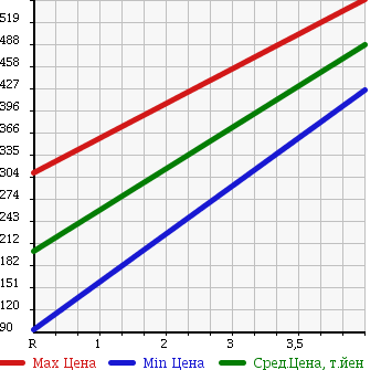 Аукционная статистика: График изменения цены NISSAN Ниссан  NOTE Ноут  2013 1200 E12 X DIG S в зависимости от аукционных оценок