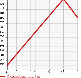 Аукционная статистика: График изменения цены NISSAN Ниссан  NOTE Ноут  2013 1200 E12 X DIG-S/ AERO STYLE в зависимости от аукционных оценок
