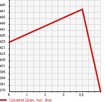 Аукционная статистика: График изменения цены NISSAN Ниссан  NOTE Ноут  2014 1200 E12 X DIG-S/EMA-JENSI- BRAKE PACKAGE в зависимости от аукционных оценок