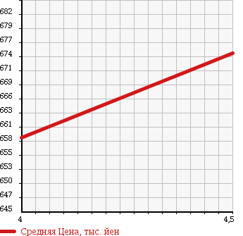 Аукционная статистика: График изменения цены NISSAN Ниссан  NOTE Ноут  2015 1200 E12 X DIG-S/EMA-JENSI- BRAKE PACKAGE в зависимости от аукционных оценок