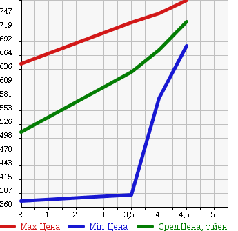 Аукционная статистика: График изменения цены NISSAN Ниссан  NOTE Ноут  2015 1200 E12 X DIG-S/V SELECTION PLUS SAFETY в зависимости от аукционных оценок