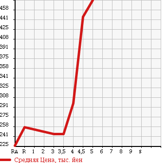 Аукционная статистика: График изменения цены NISSAN Ниссан  NOTE Ноут  2012 1200 E12 X DIG-S в зависимости от аукционных оценок