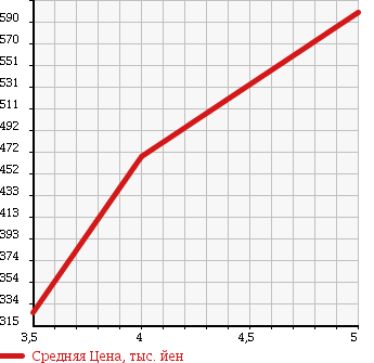 Аукционная статистика: График изменения цены NISSAN Ниссан  NOTE Ноут  2013 1200 E12 X DIG-S AERO STYLE в зависимости от аукционных оценок