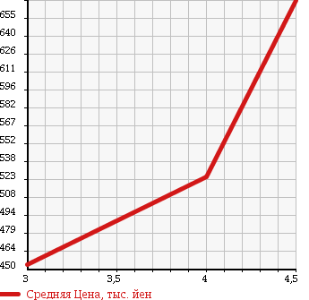 Аукционная статистика: График изменения цены NISSAN Ниссан  NOTE Ноут  2014 1200 E12 X DIG-S AERO STYLE в зависимости от аукционных оценок