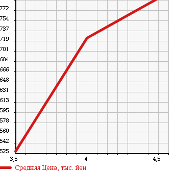 Аукционная статистика: График изменения цены NISSAN Ниссан  NOTE Ноут  2015 1200 E12 X DIG-S V SELECTION в зависимости от аукционных оценок