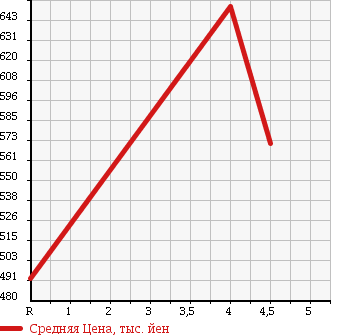 Аукционная статистика: График изменения цены NISSAN Ниссан  NOTE Ноут  2015 1200 E12 X DIG-S V SELECTION PLUS SAFETY в зависимости от аукционных оценок