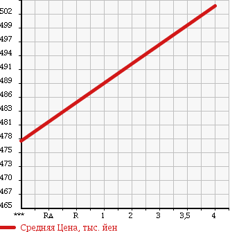 Аукционная статистика: График изменения цены NISSAN Ниссан  NOTE Ноут  2015 1200 E12 X DIG-S V SELECTION SAFETY в зависимости от аукционных оценок