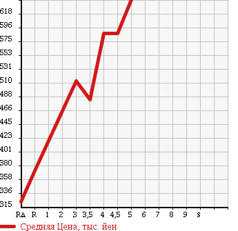Аукционная статистика: График изменения цены NISSAN Ниссан  NOTE Ноут  2014 1200 E12 X DIG-SE MAJE MBRE YELLOW PACK в зависимости от аукционных оценок