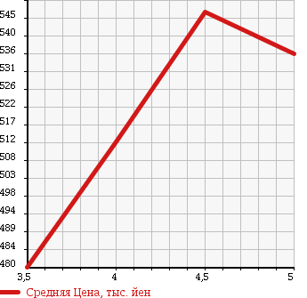 Аукционная статистика: График изменения цены NISSAN Ниссан  NOTE Ноут  2014 1200 E12 X DIG-SEMA-JENSI- BRAKE PACKAGE в зависимости от аукционных оценок
