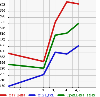 Аукционная статистика: График изменения цены NISSAN Ниссан  NOTE Ноут  2014 1200 E12 X DIG-SEMA-JENSI- BRAKE PKG в зависимости от аукционных оценок
