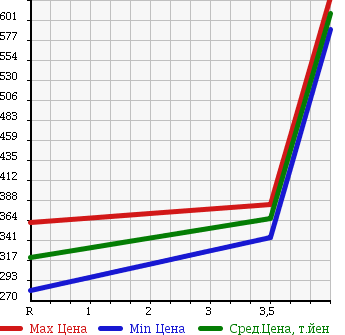 Аукционная статистика: График изменения цены NISSAN Ниссан  NOTE Ноут  2014 1200 E12 X DIG-SEMA-JENSI-B PACKAGE в зависимости от аукционных оценок