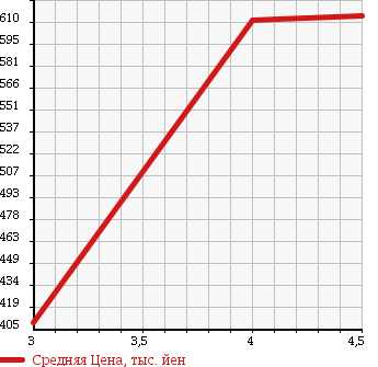 Аукционная статистика: График изменения цены NISSAN Ниссан  NOTE Ноут  2014 1200 E12 X DIG-SEMA-JENSI-B-P в зависимости от аукционных оценок
