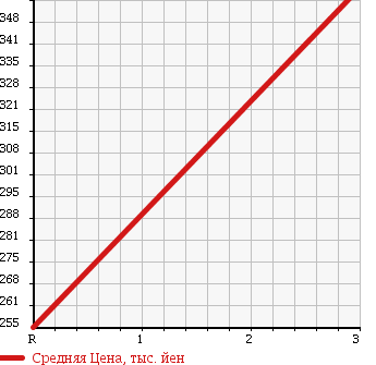 Аукционная статистика: График изменения цены NISSAN Ниссан  NOTE Ноут  2014 1200 E12 X DIG-SEMABREP в зависимости от аукционных оценок