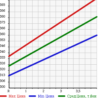Аукционная статистика: График изменения цены NISSAN Ниссан  NOTE Ноут  2014 1200 E12 X DIG-SEMABREPKG в зависимости от аукционных оценок
